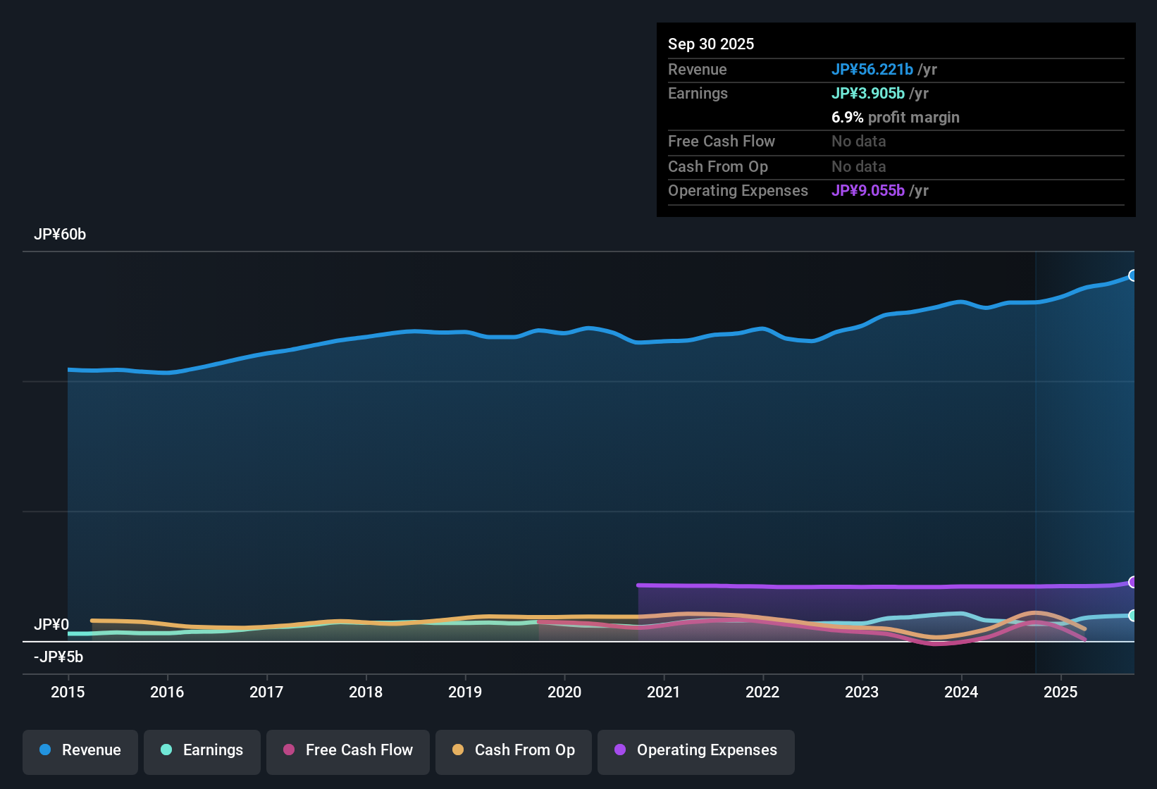 TSE:7723 Earnings & Revenue History as at Nov 2025