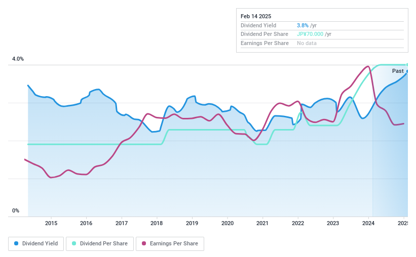 TSE:7723 Dividend History as at Jan 2025