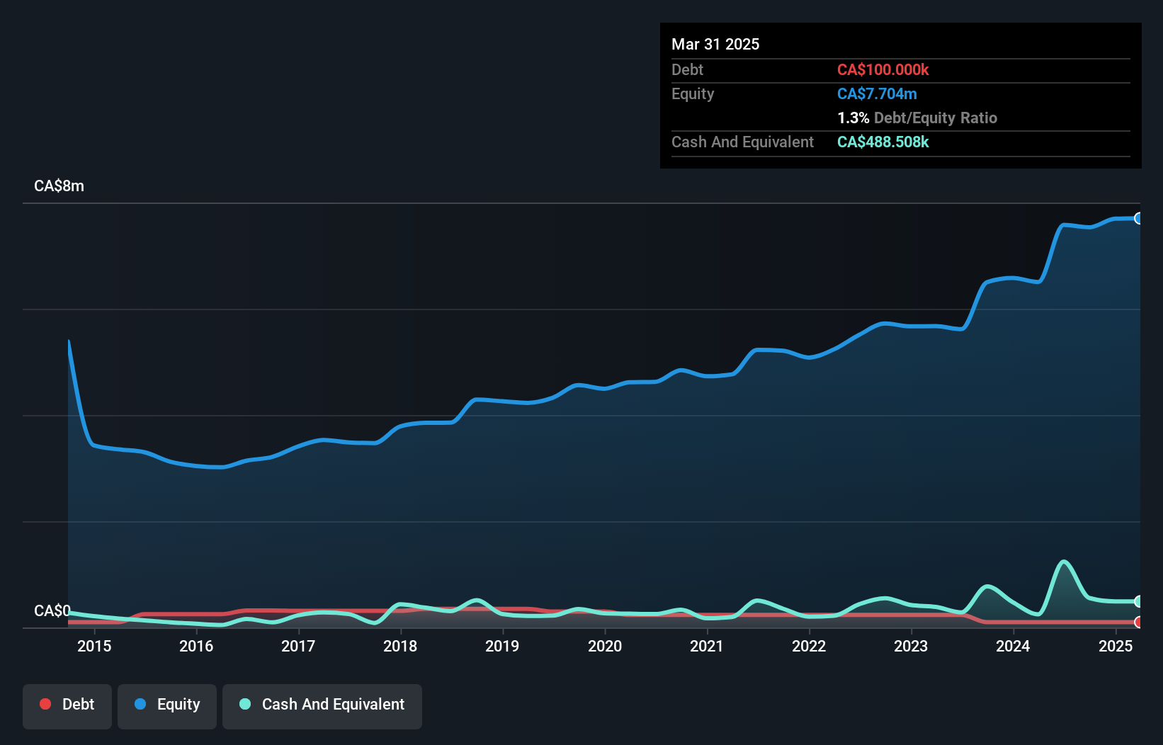 TSXV:TRO Debt to Equity History and Analysis as at Dec 2024