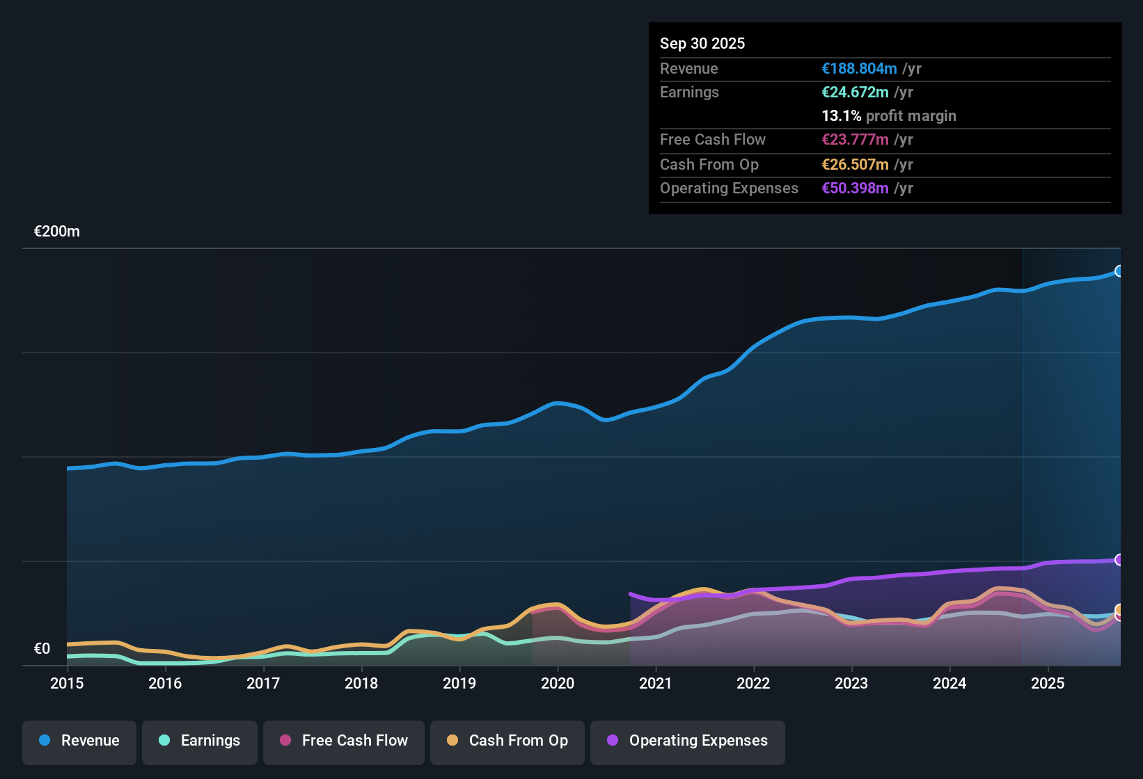 HLSE:MEKKO Earnings & Revenue History as at Nov 2025