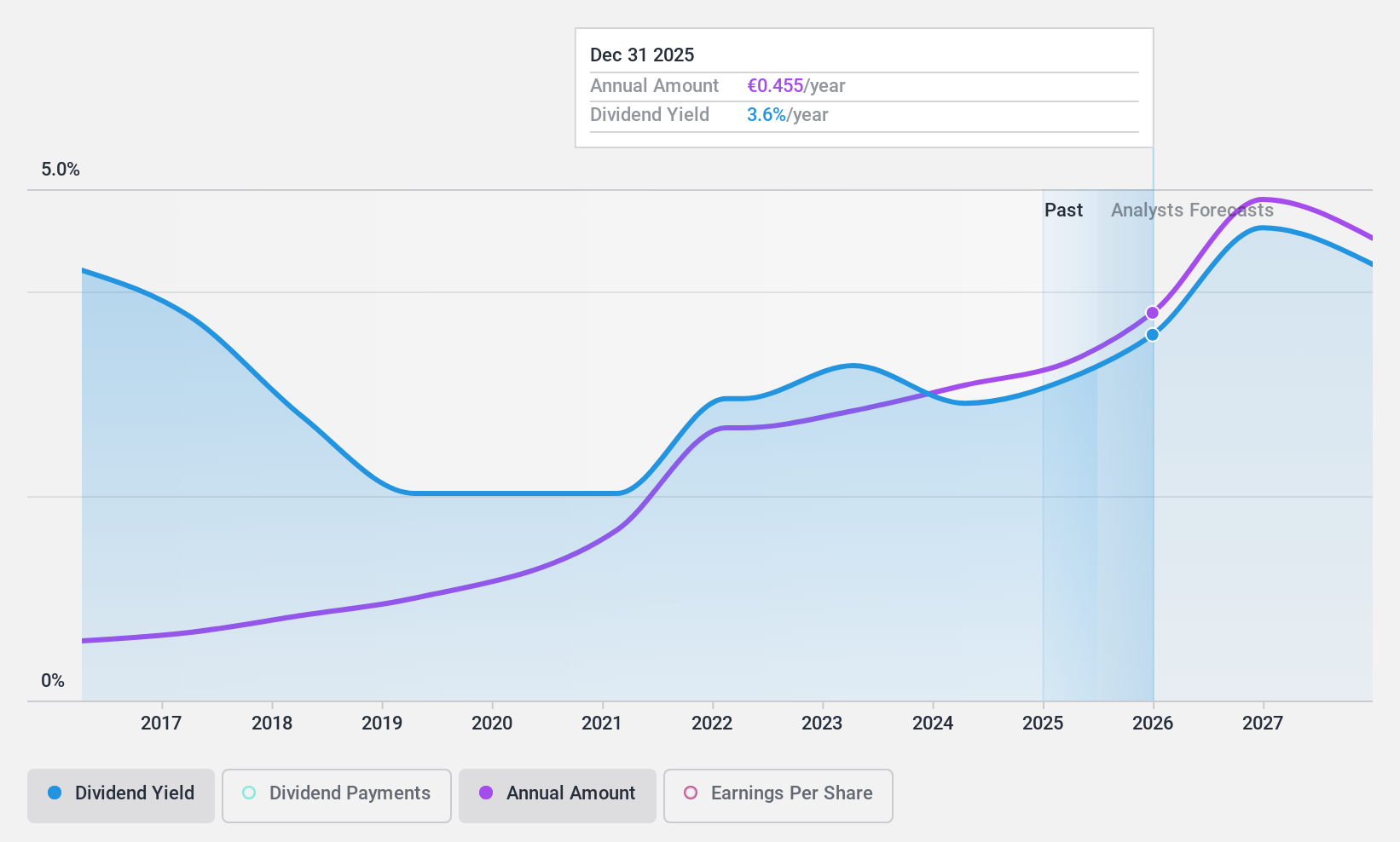 HLSE:MEKKO Dividend History as at Nov 2024