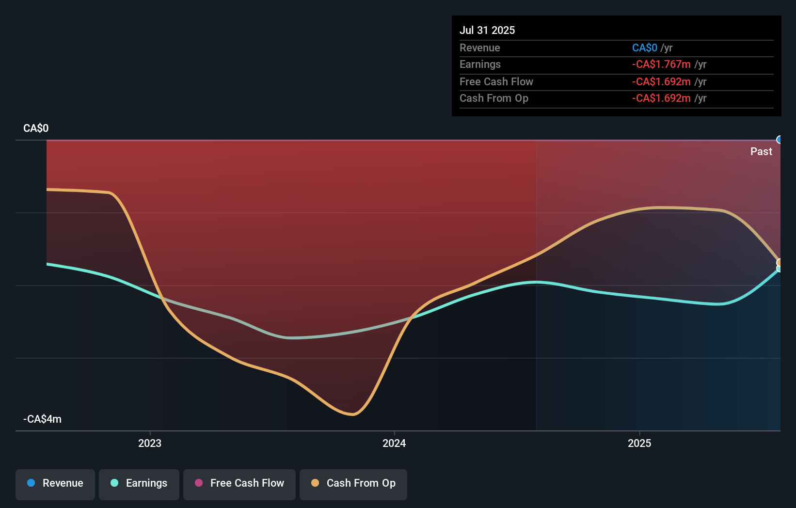TSX:NCF Earnings & Revenue Growth as at Nov 2025