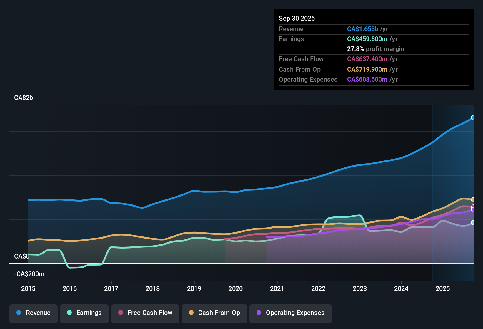 TSX:X Earnings & Revenue History as at Oct 2025