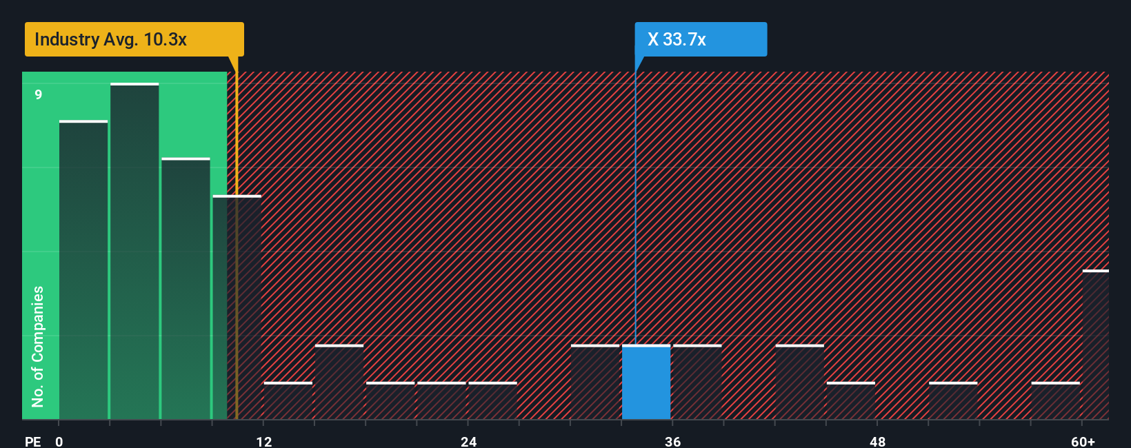 TSX:X PE Ratio as at Oct 2025