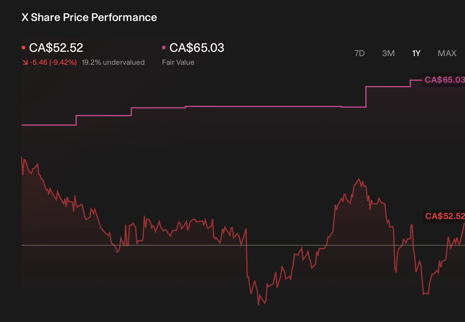 TSX:X 1-Year Stock Price Chart