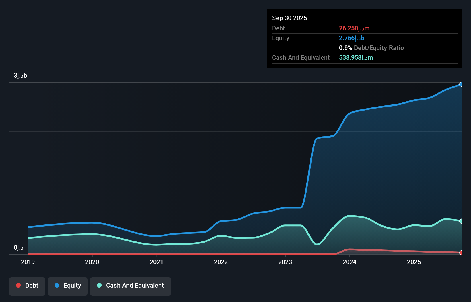 ADX:ESG Debt to Equity as at Nov 2025