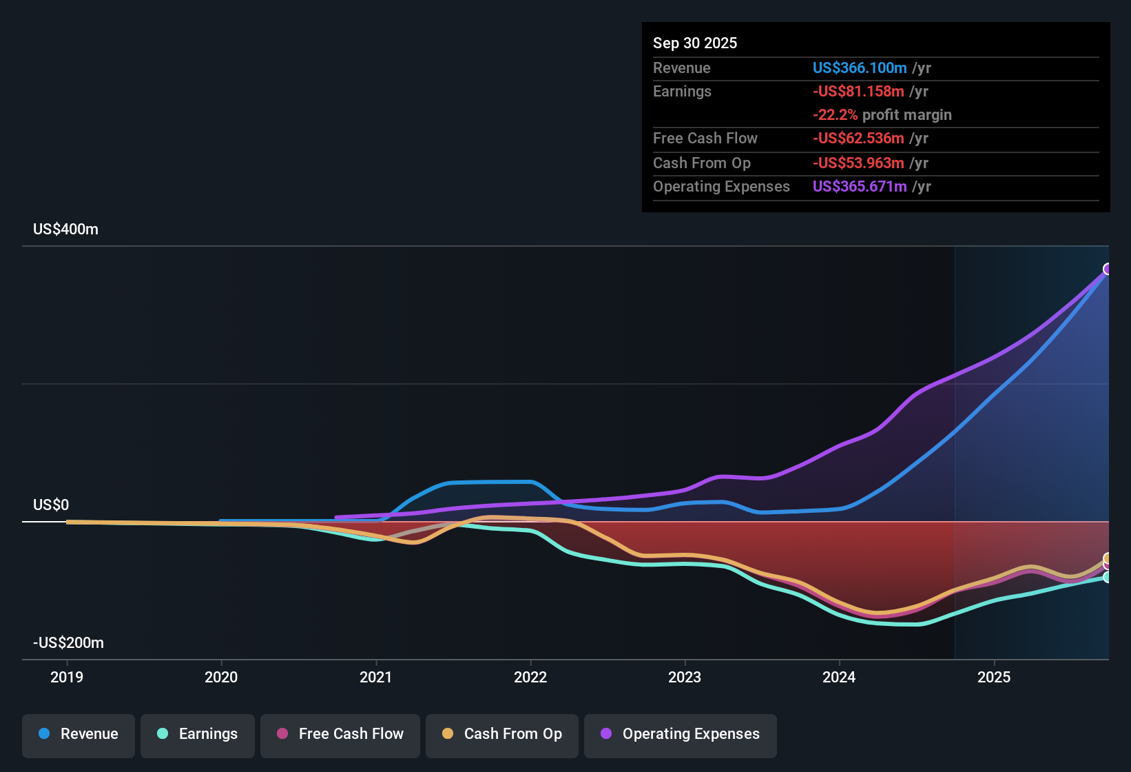 NasdaqGS:TARS Earnings & Revenue History as at Nov 2025