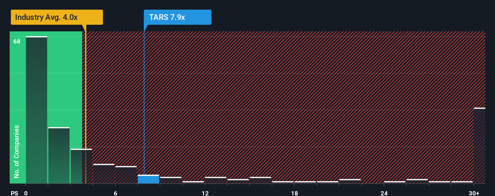 NasdaqGS:TARS PS Ratio as at Nov 2025