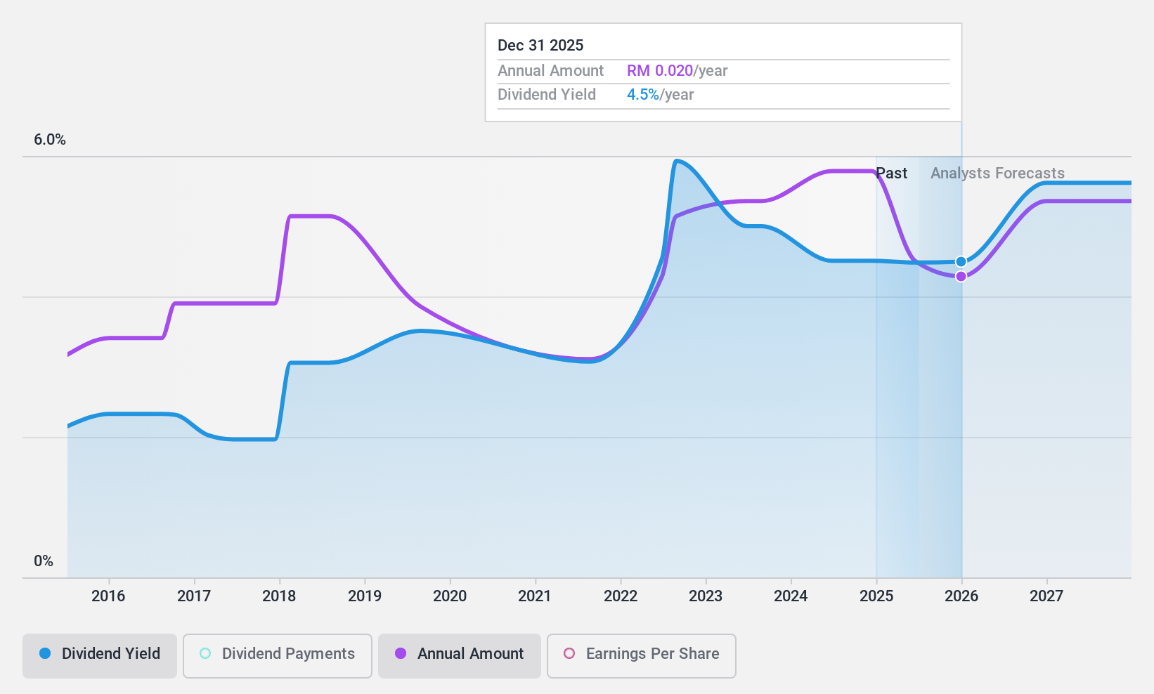 KLSE:LBS Dividend History as at Jun 2024