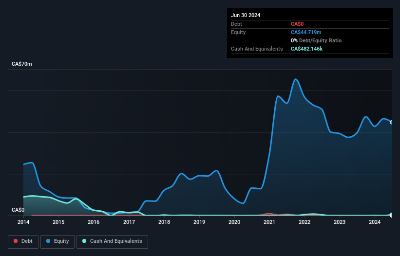 CNSX:IDK Debt to Equity History and Analysis as at Nov 2024