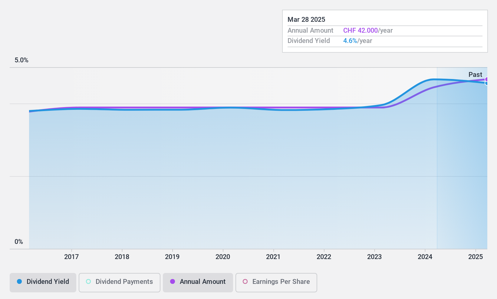 SWX:BLKB Dividend History as at May 2024