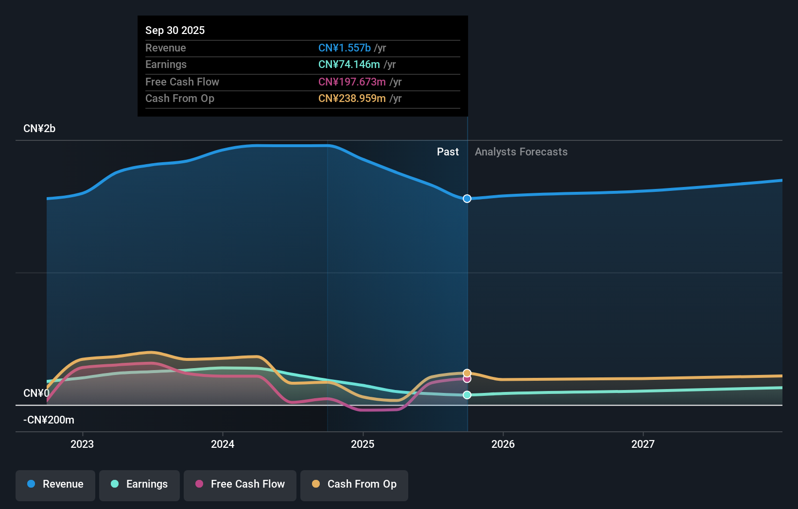 SZSE:300997 Earnings and Revenue Growth as at May 2025