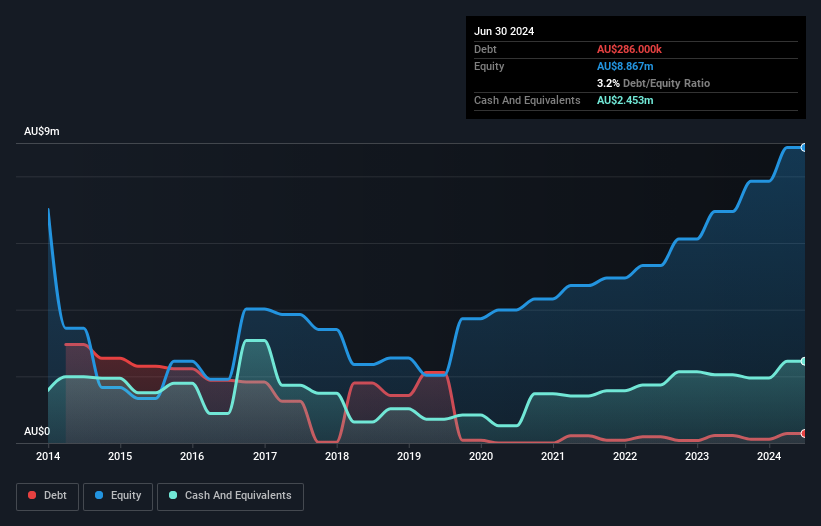 ASX:ABV Debt to Equity History and Analysis as at Nov 2025
