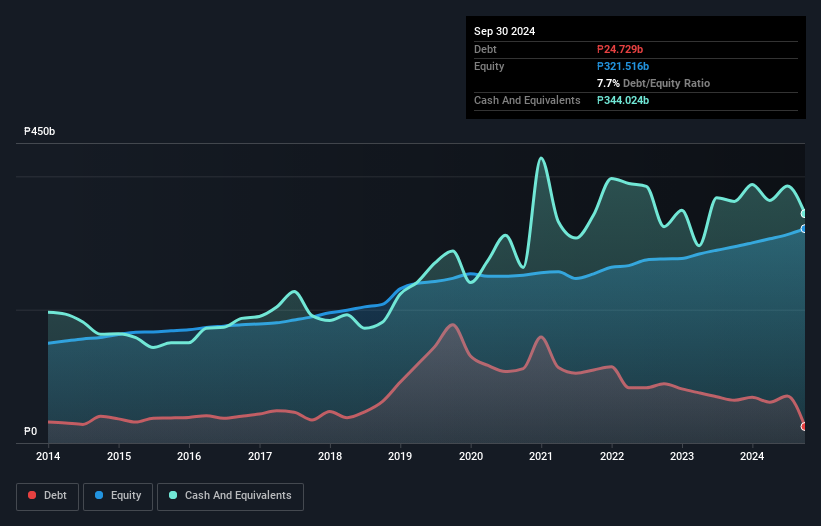 PSE:LTG Debt to Equity as at Dec 2024