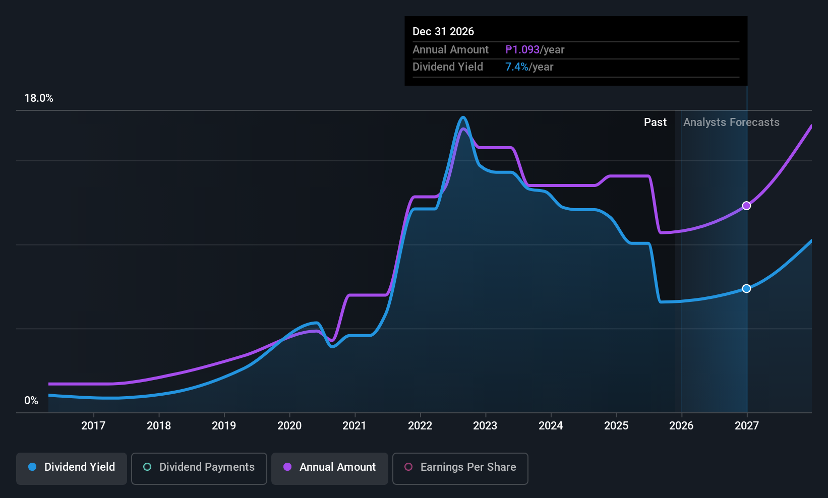 PSE:LTG Dividend History as at Nov 2025