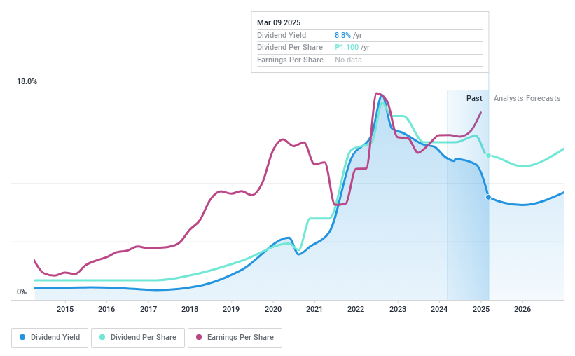 PSE:LTG Dividend History as at Mar 2025