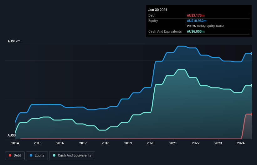 ASX:RHT Debt to Equity History and Analysis as at Nov 2024