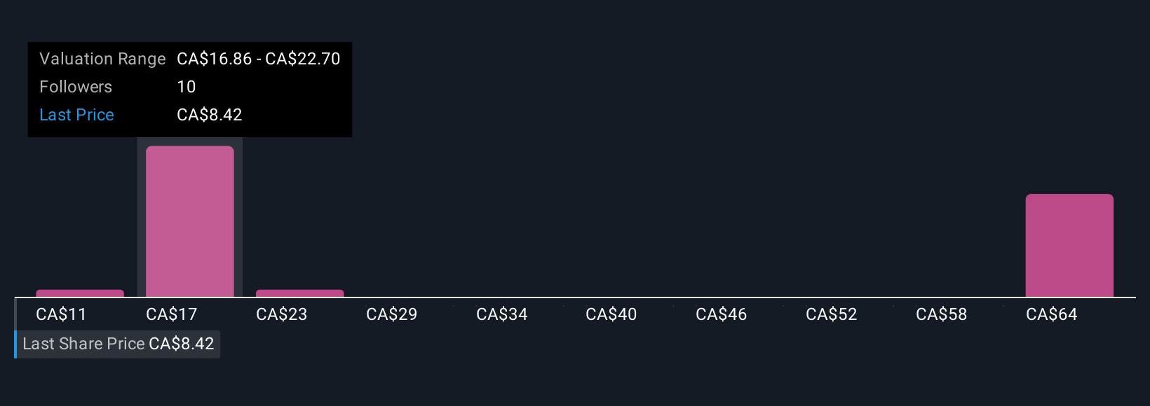 CNSX:TRUL Community Fair Values as at Dec 2025