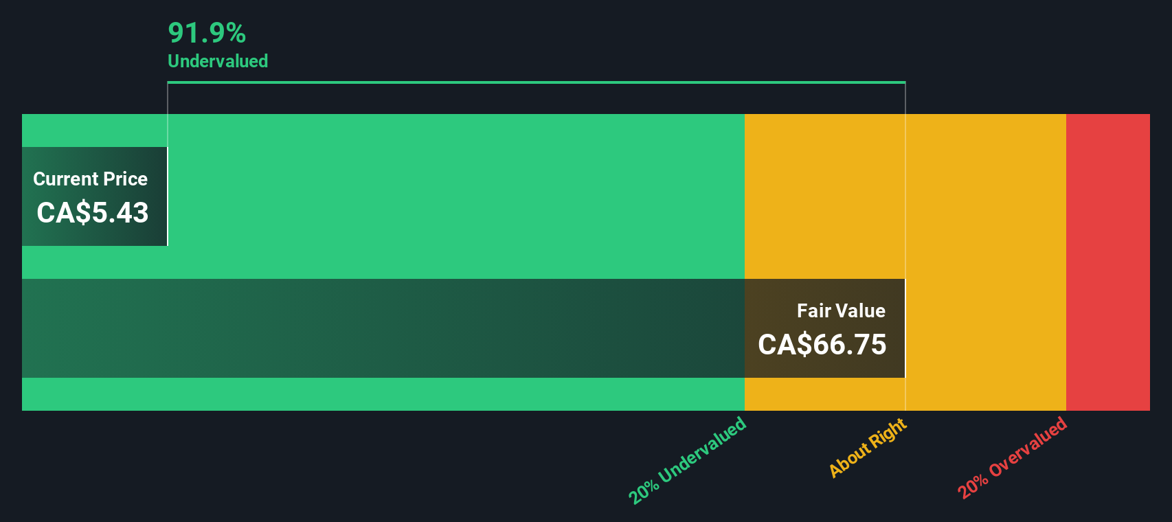 CNSX:TRUL Share price vs Value as at Nov 2024