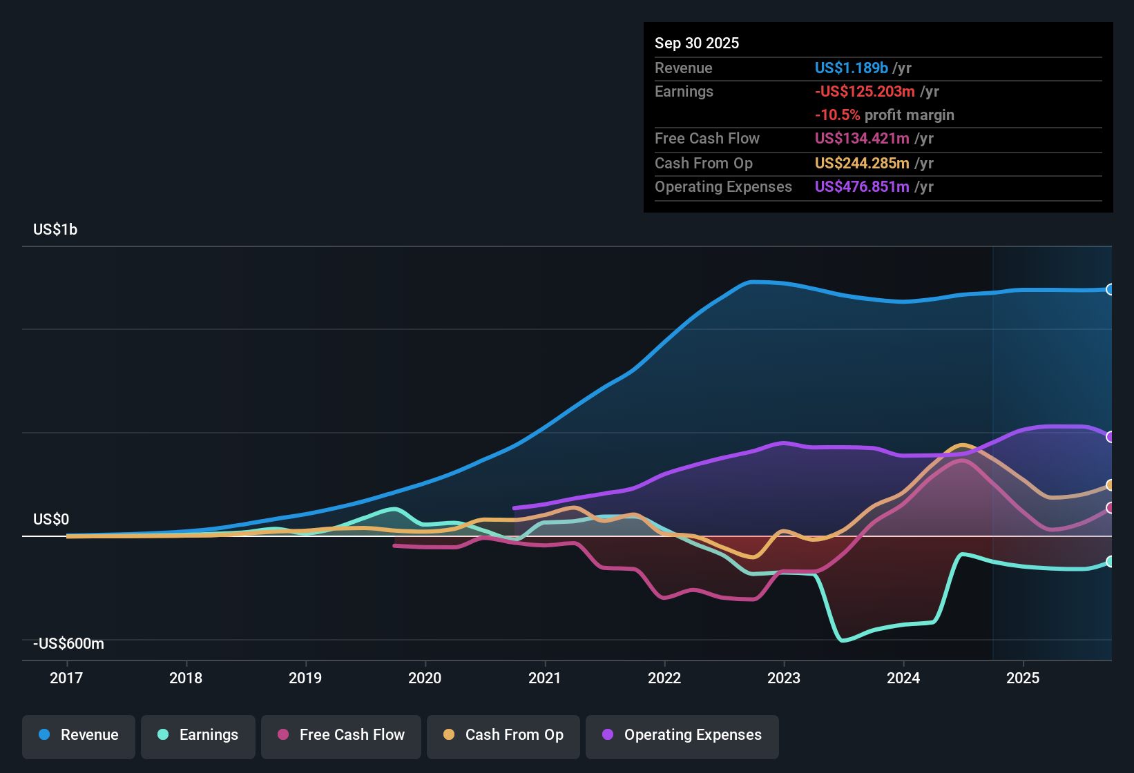 CNSX:TRUL Earnings & Revenue History as at Nov 2025