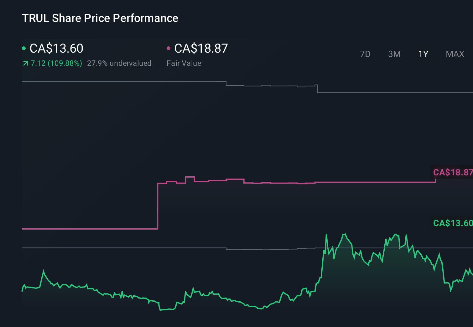 CNSX:TRUL 1-Year Stock Price Chart