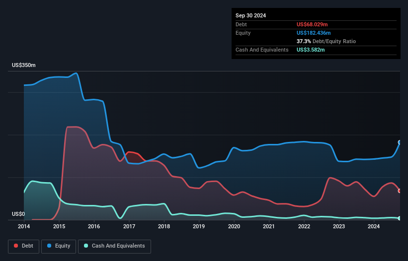 FSTR Debt to Equity as at Oct 2025