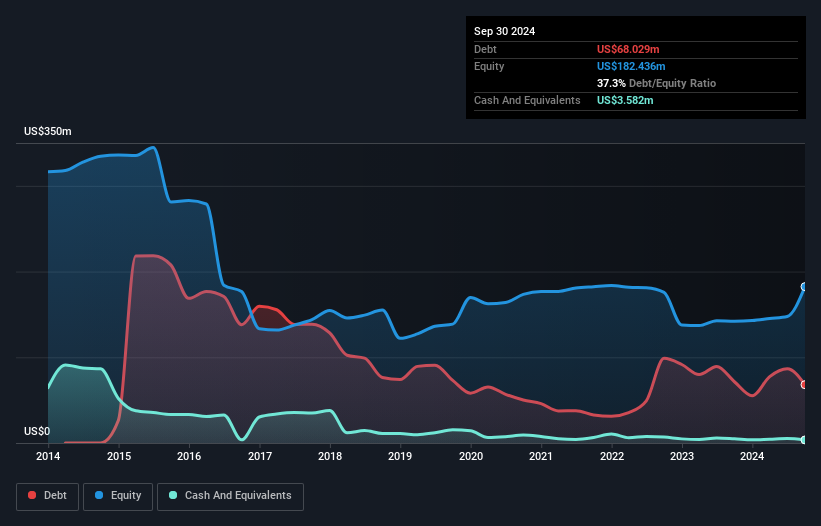 NasdaqGS:FSTR Debt to Equity as at Nov 2024