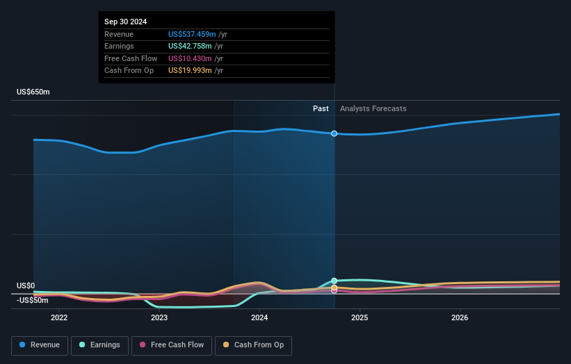 NasdaqGS:FSTR Earnings and Revenue Growth as at Dec 2024