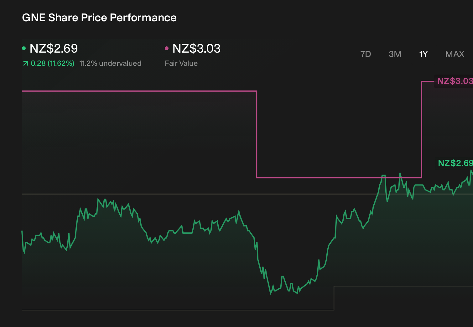 NZSE:GNE 1-Year Stock Price Chart