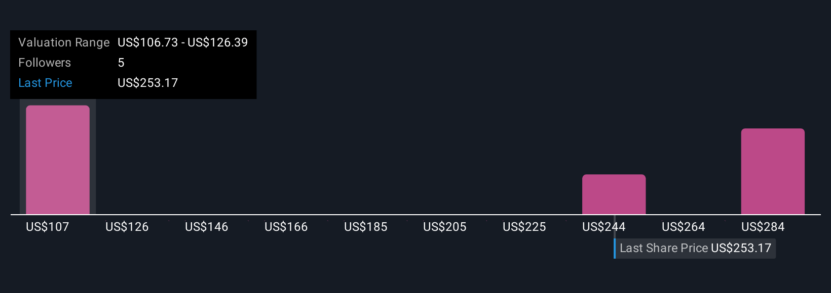 PEN Community Fair Values as at Oct 2025