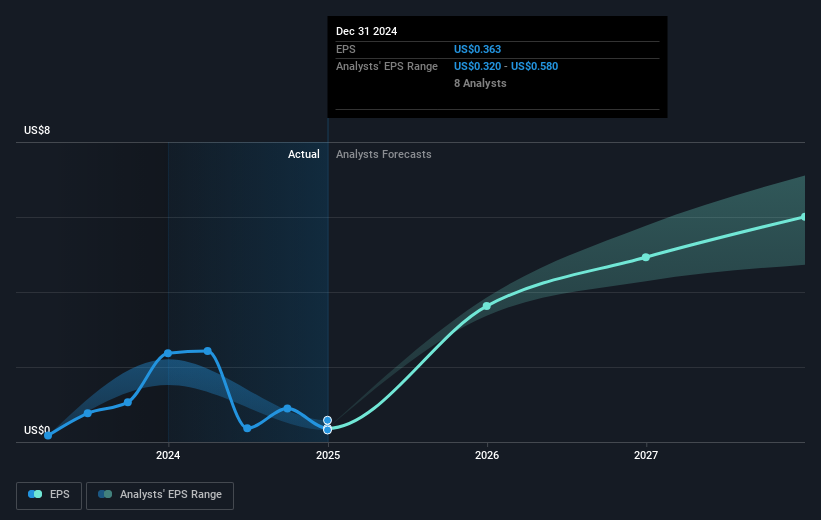 NYSE:PEN Earnings Per Share Growth as at Feb 2025