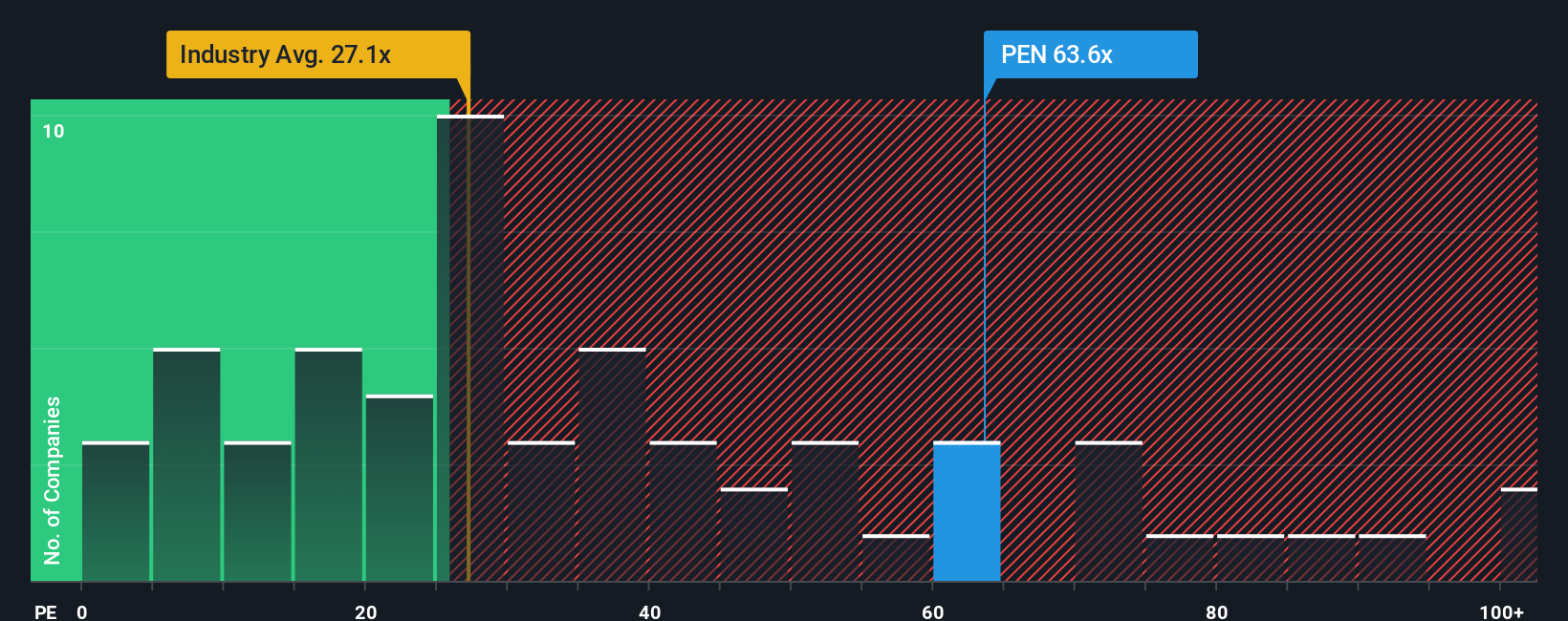 NYSE:PEN PE Ratio as at Nov 2025