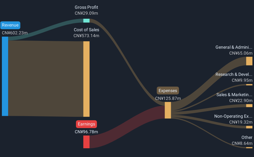 SZSE:300405 Revenue & Expenses Breakdown as at Feb 2025