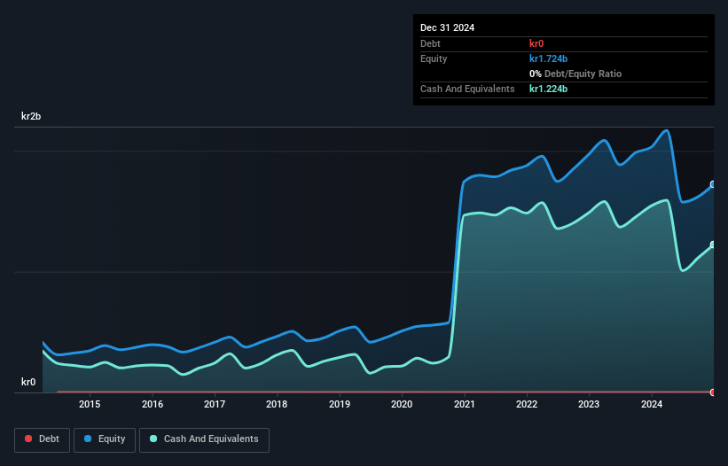 OM:BIOG B Debt to Equity as at Jan 2025