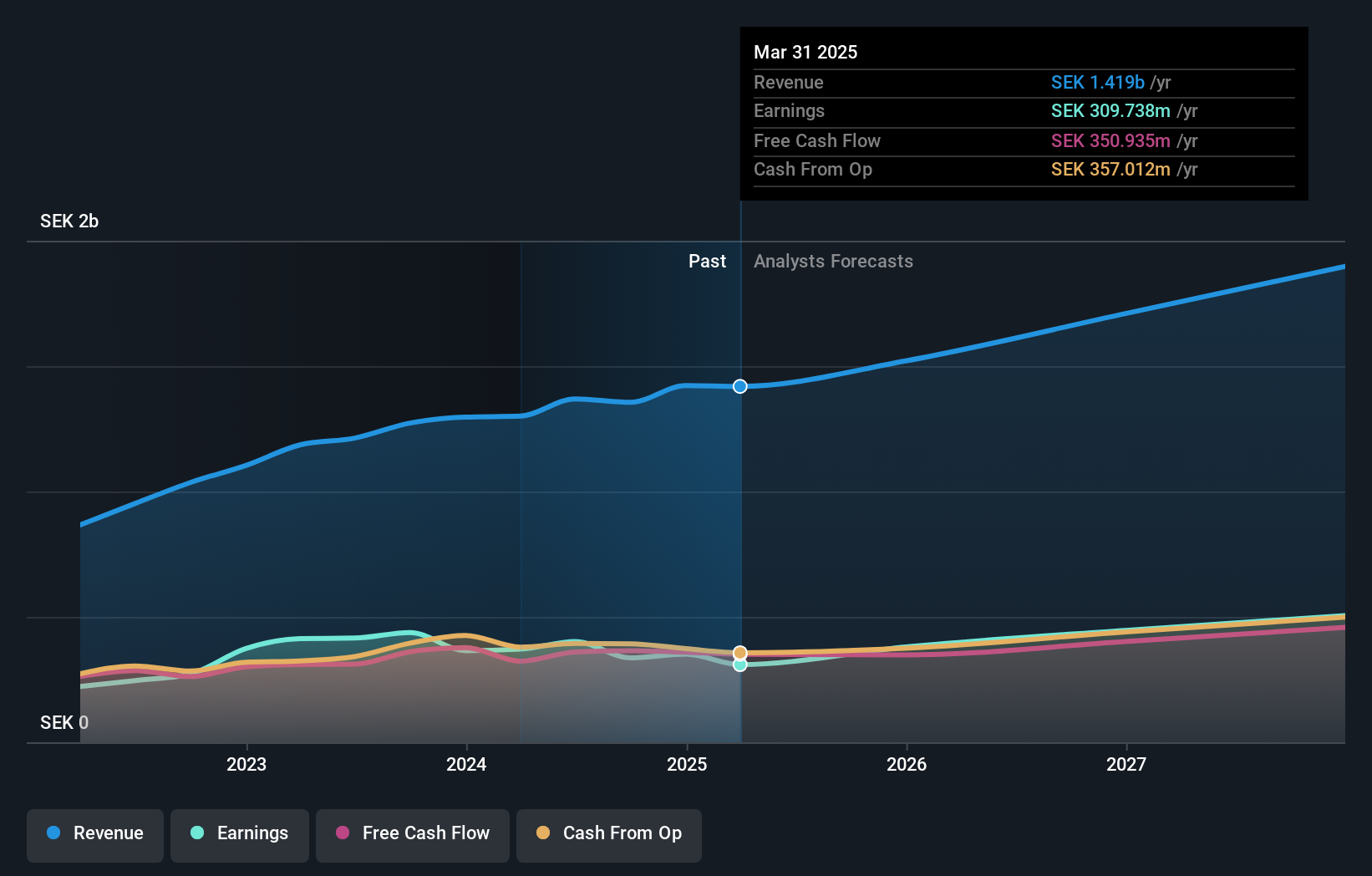 OM:BIOG B Earnings and Revenue Growth as at Feb 2025