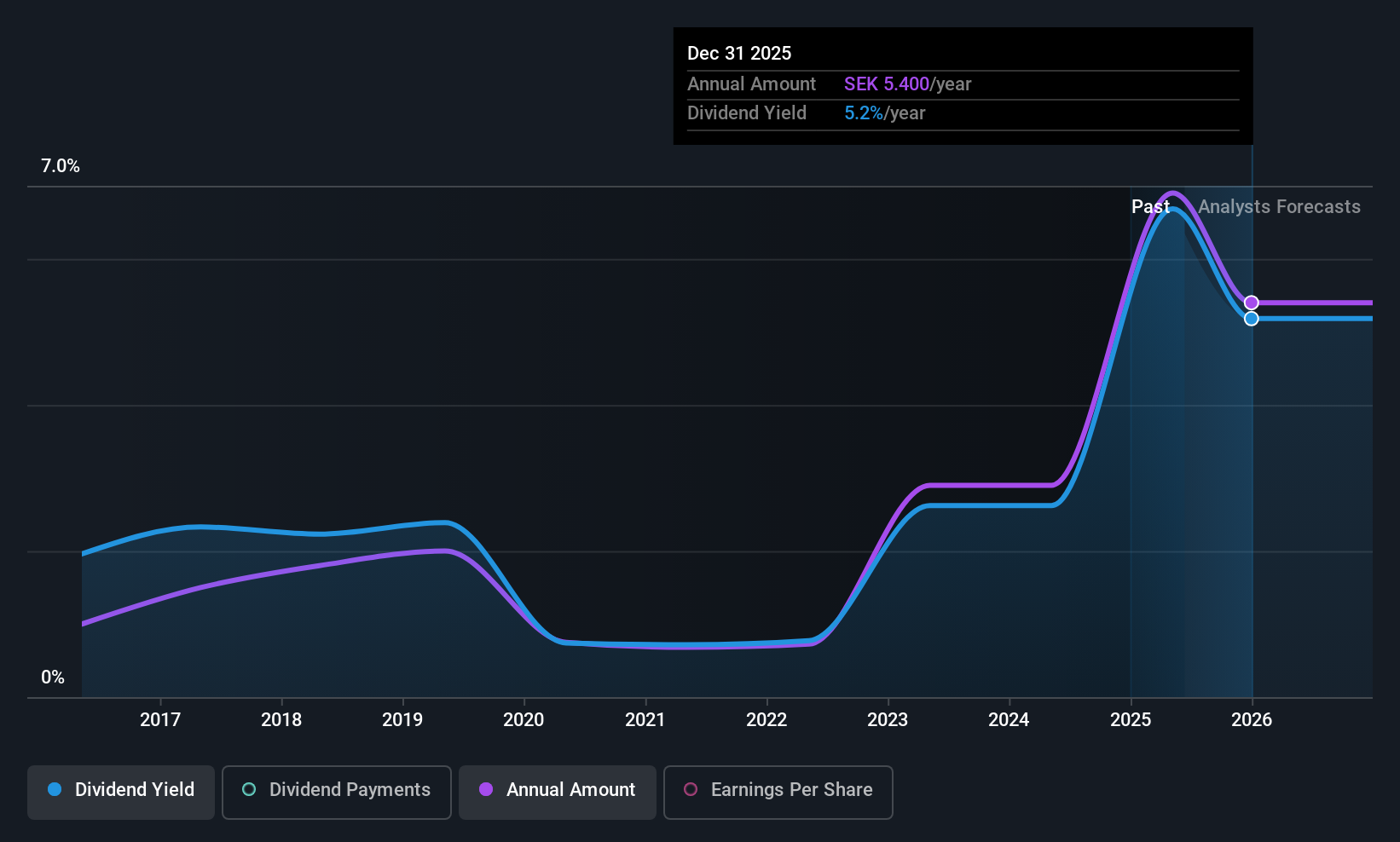 OM:BIOG B Dividend History as at Jun 2025