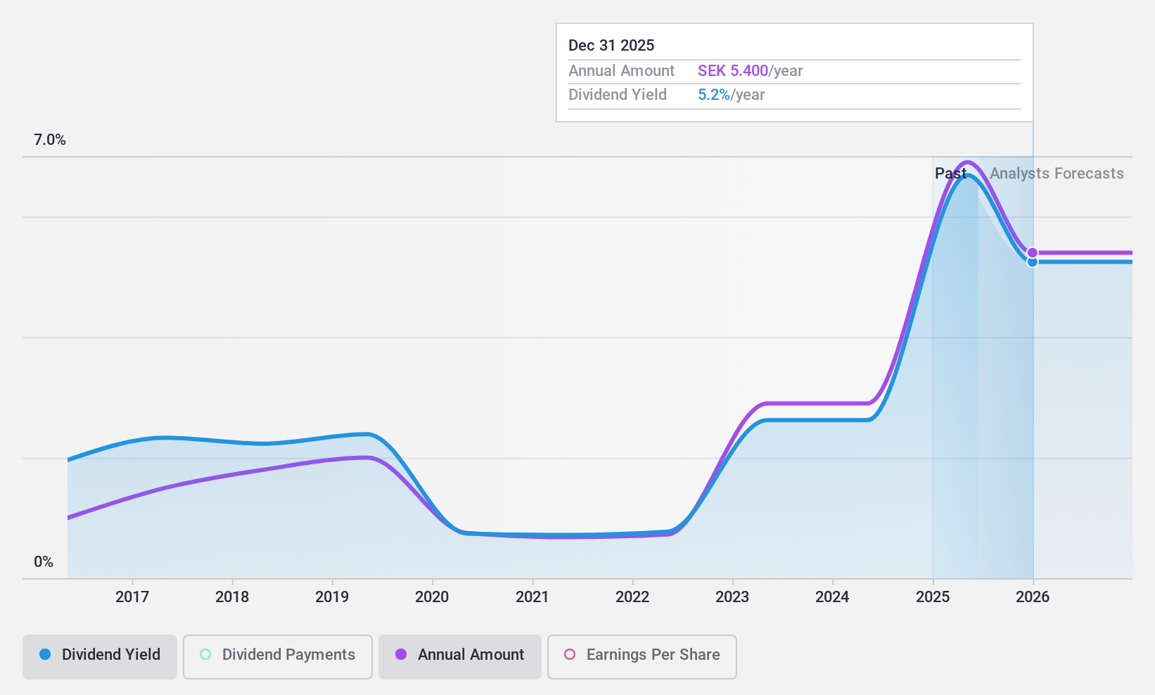 OM:BIOG B Dividend History as at Apr 2025