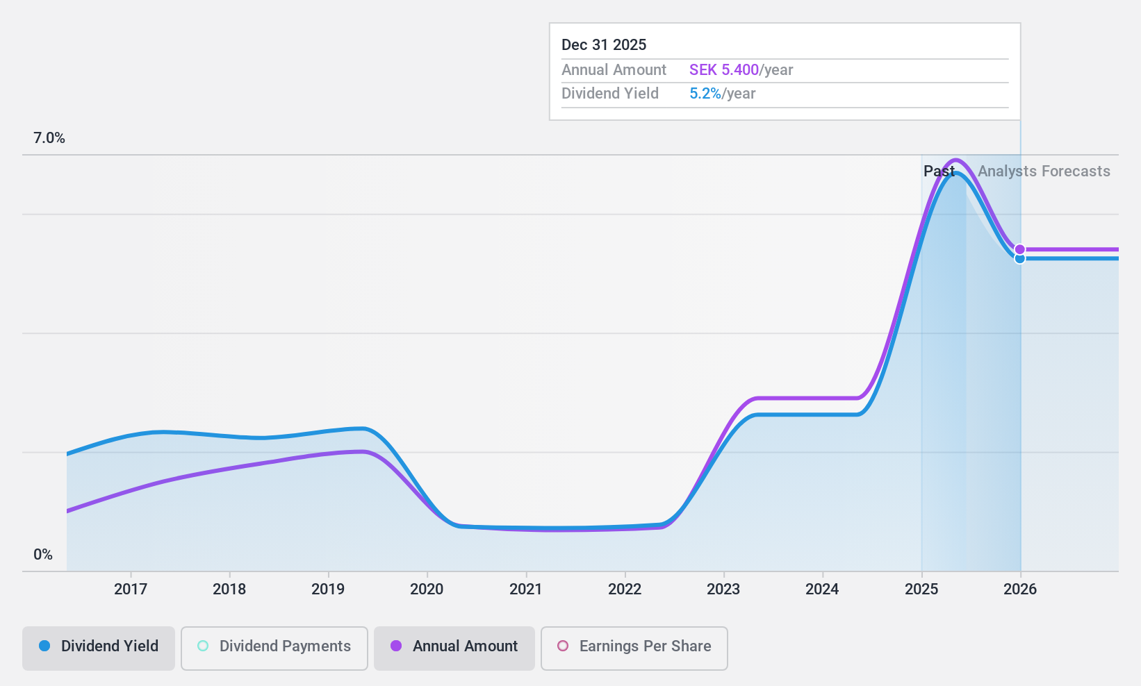 OM:BIOG B Dividend History as at Aug 2024