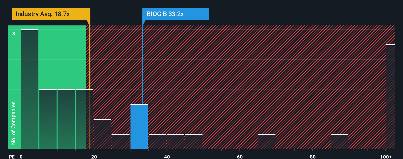 OM:BIOG B PE Ratio as at Oct 2025