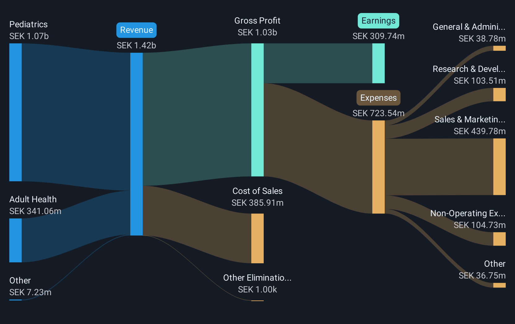 OM:BIOG B Revenue and Expenses Breakdown as at Dec 2024