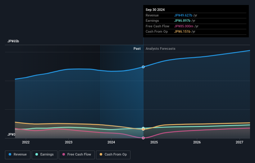 TSE:3433 Earnings and Revenue Growth as at Nov 2024