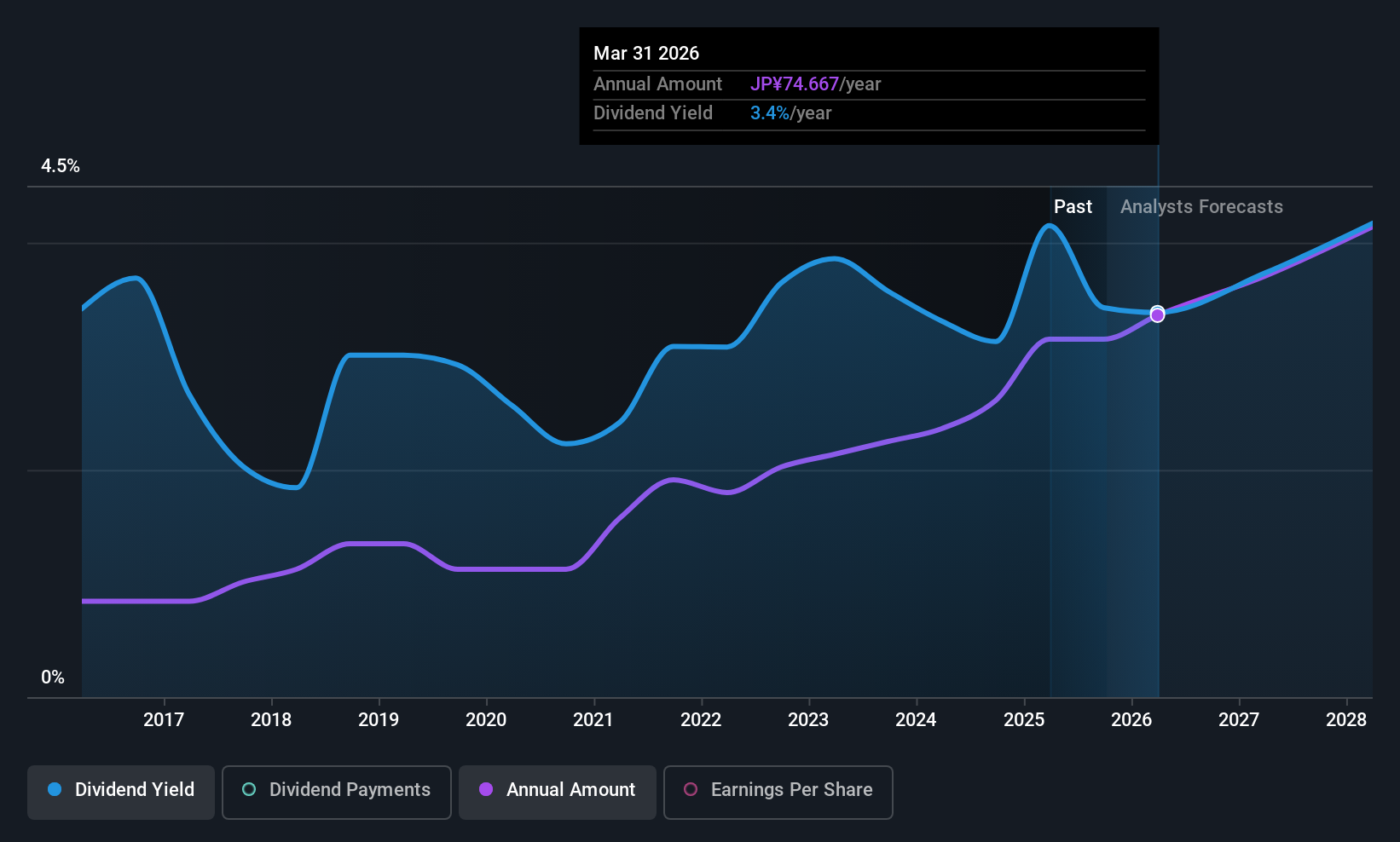 TSE:3433 Dividend History as at Oct 2025