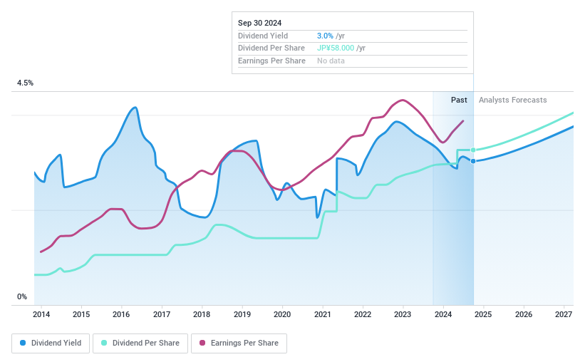 TSE:3433 Dividend History as at Feb 2025