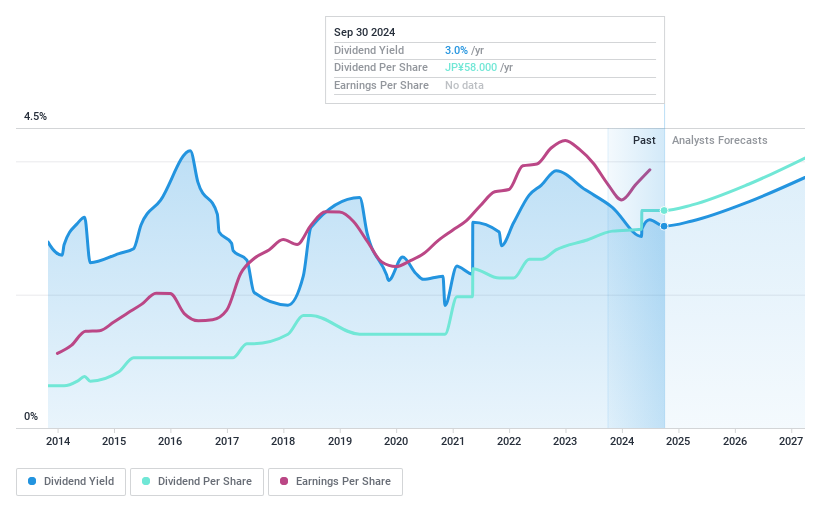 TSE:3433 Dividend History as at Sep 2024