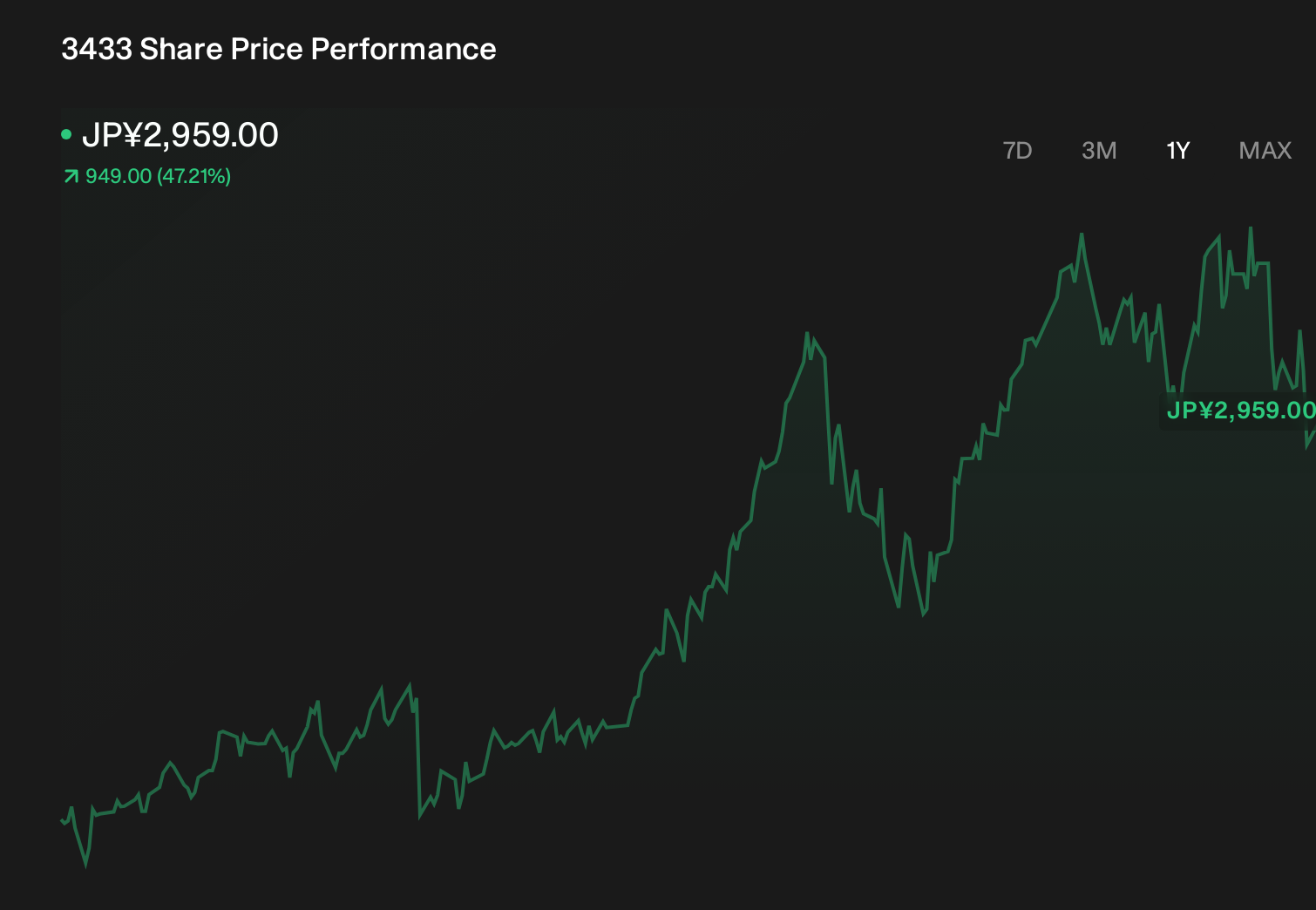 TSE:3433 1-Year Stock Price Chart
