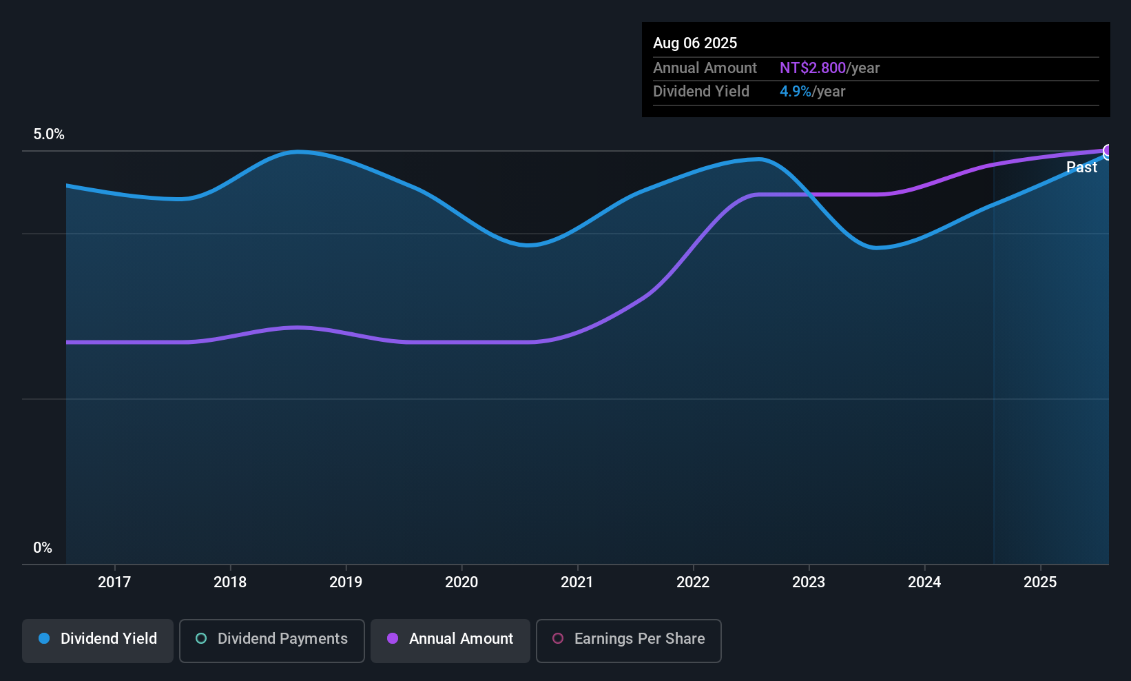 TWSE:1720 Dividend History as at Nov 2025