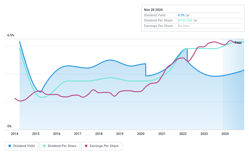 TWSE:1720 Dividend History as at Nov 2024