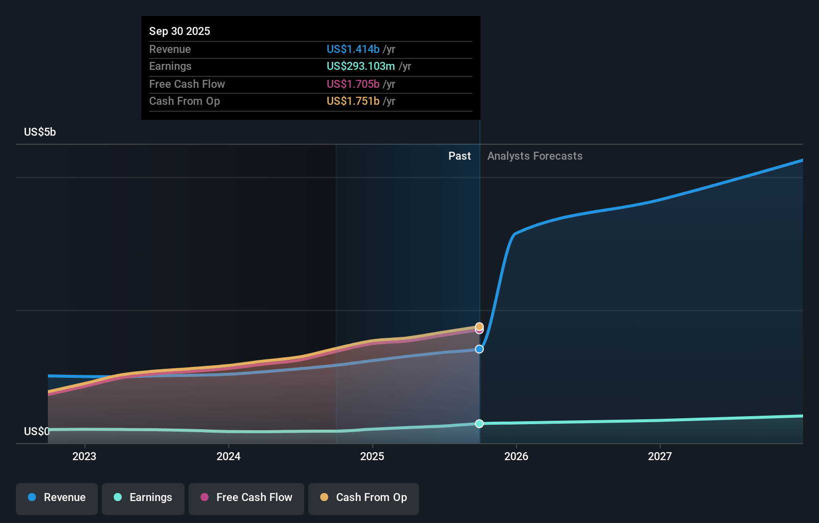 ENVA Earnings & Revenue Growth as at Oct 2025