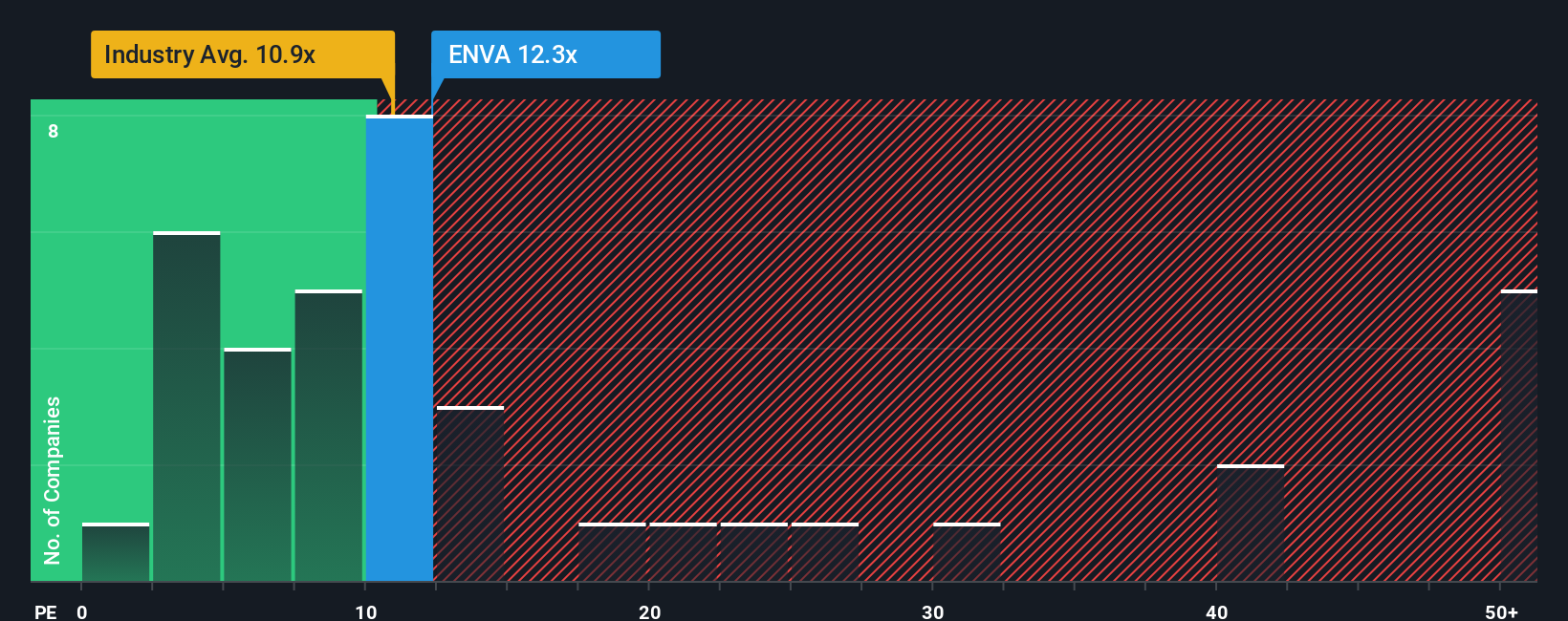 NYSE:ENVA PE Ratio as at Sep 2025