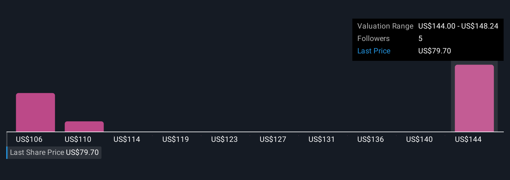 NasdaqGS:LNW Community Fair Values as at Nov 2025